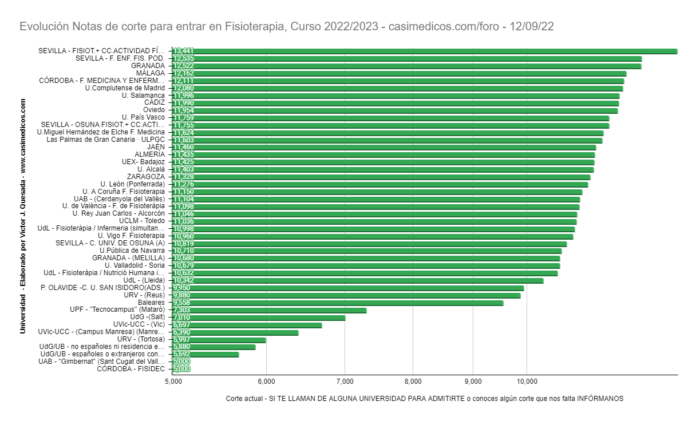 Evolución Notas de Corte para Acceder a Fisioterapia a 12-09-2022