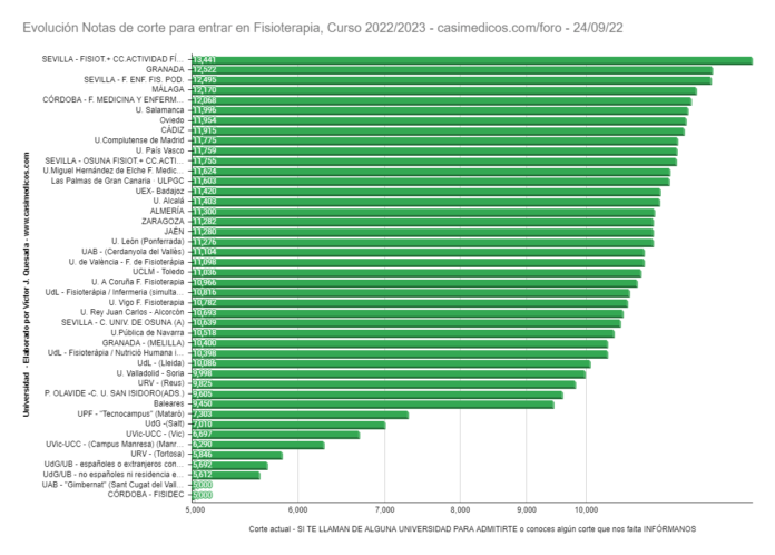 Evolución Notas de Corte para Acceder a Fisioterapia a 24-09-2022