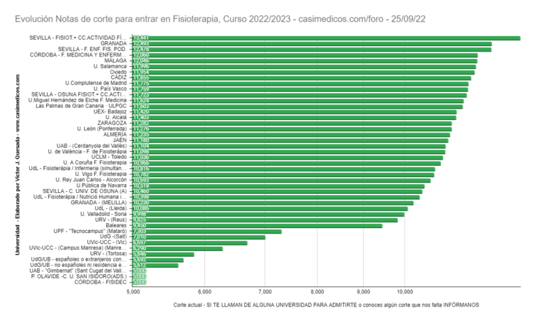 Evolución Notas de Corte para Acceder a Fisioterapia a 25-09-2022