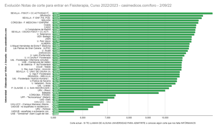 Evolución Notas de Corte para Acceder a Fisioterapia a 2-09-2022