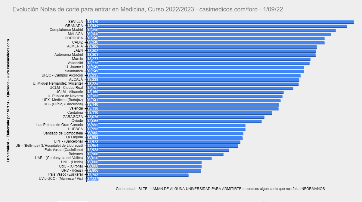 Evolución Notas de Corte para Acceder a Medicina a 1-09-2022