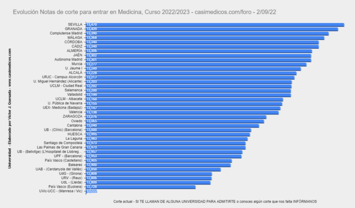 Evolución Notas de Corte para Acceder a Medicina a 2-09-2022