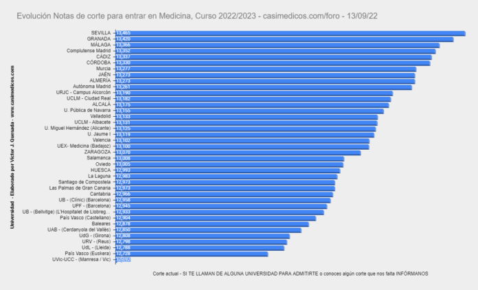 Evolución Notas de Corte para Acceder a Medicina a 13-09-2022