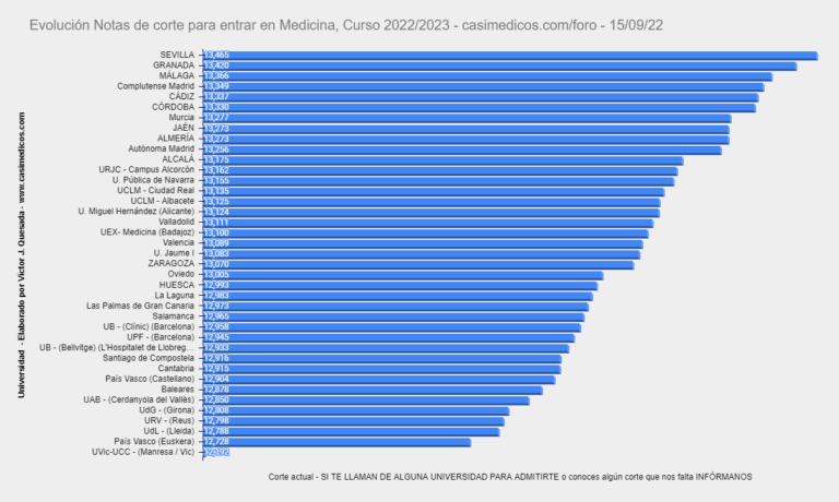 Evolución Notas de Corte para Acceder a Medicina a 15-09-2022