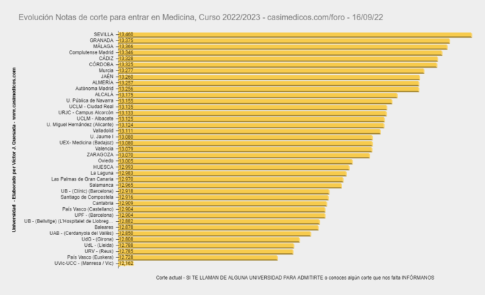 Evolución Notas de Corte para Acceder a Medicina a 16-09-2022