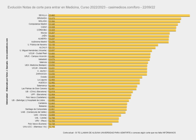 Evolución Notas de Corte para Acceder a Medicina a 22-09-2022