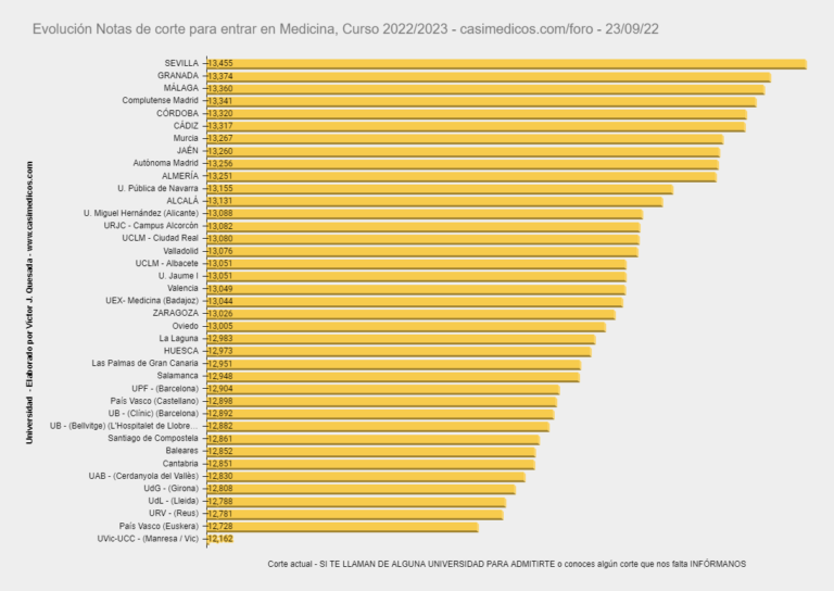 Evolución Notas de Corte para Acceder a Medicina a 23-09-2022