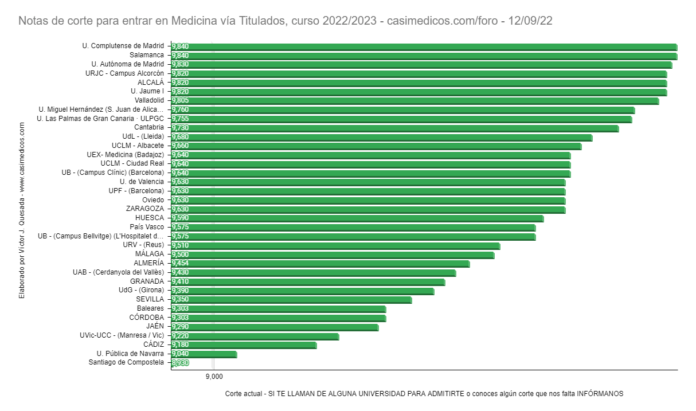 Evolución Notas de corte para entrar en Medicina vía Titulados, curso 2022/2023 (VI)