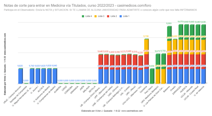 Evolución Notas de corte para entrar en Medicina vía Titulados, curso 2022/2023 (IV)