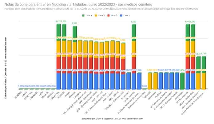 Evolución Notas de corte para entrar en Medicina vía Titulados, curso 2022/2023 (V)