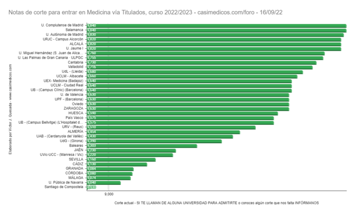 Evolución Notas de corte para entrar en Medicina vía Titulados, curso 2022/2023 (VII)