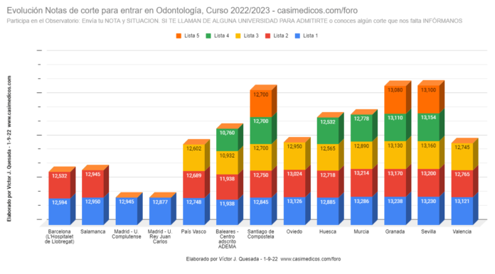 Evolución Notas de Corte para Acceder a Odontología a 1-09-2022