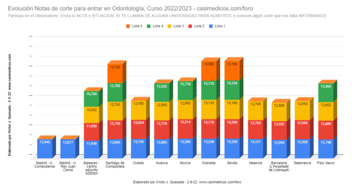 Evolución Notas de Corte para Acceder a Odontología a 2-09-2022