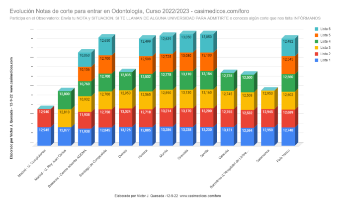 Evolución Notas de Corte para Acceder a Odontología a 12-09-2022