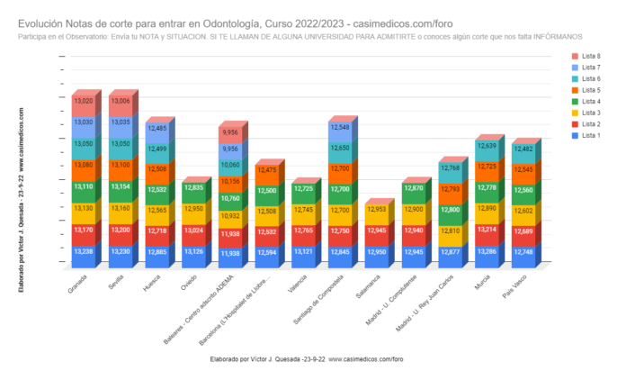 Evolución Notas de Corte para Acceder a Odontología a 23-09-2022