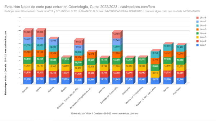 Evolución Notas de Corte para Acceder a Odontología a 25-09-2022