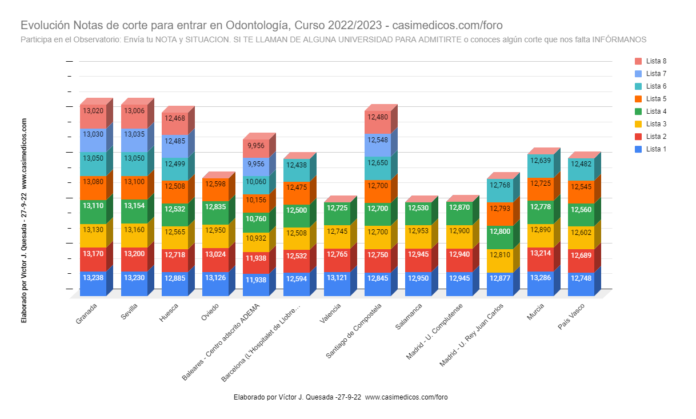 Evolución Notas de Corte para Acceder a Odontología a 27-09-2022