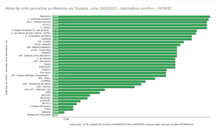 Evolución Notas de corte para entrar en Medicina vía Titulados, curso 2022/2023 (VIII)