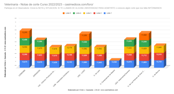 Evolución Notas de Corte para Acceder a Veterinaria 2-09-2022