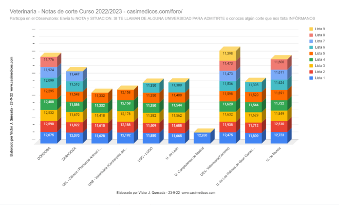 Evolución Notas de Corte para Acceder a Veterinaria 23-09-2022