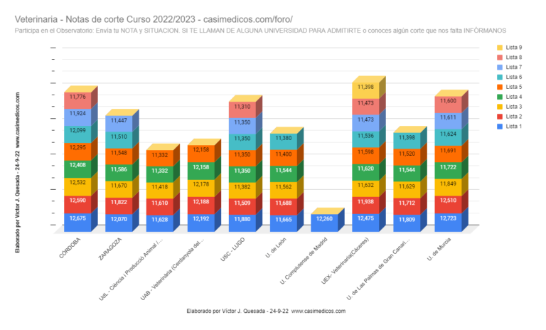 Evolución Notas de Corte para Acceder a Veterinaria 24-09-2022