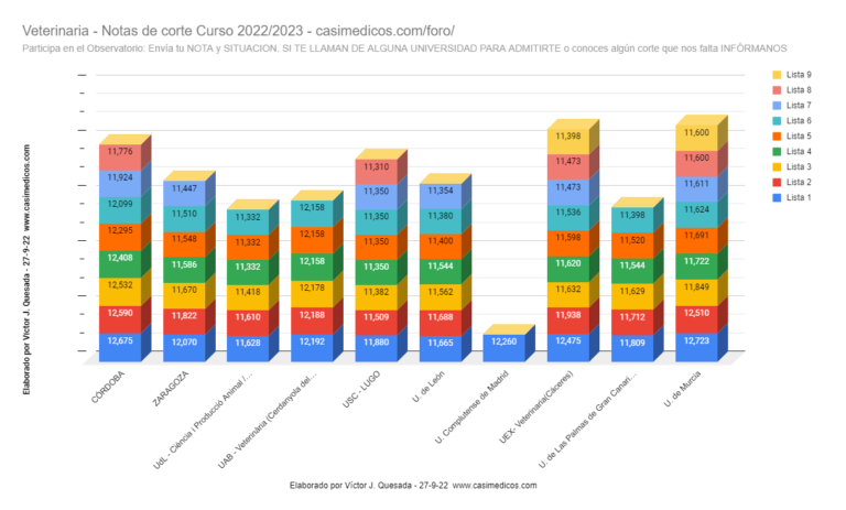 Evolución Notas de Corte para Acceder a Veterinaria 27-09-2022