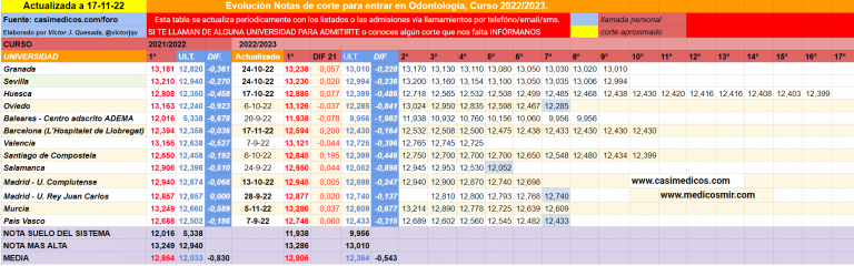 Notas de corte para entrar en Odontología, curso 2022/2023 vs 2021/2022