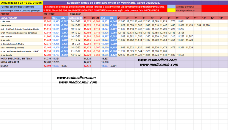Notas de corte para entrar en Veterinaria, curso 2022/2023 vs 2021/2022