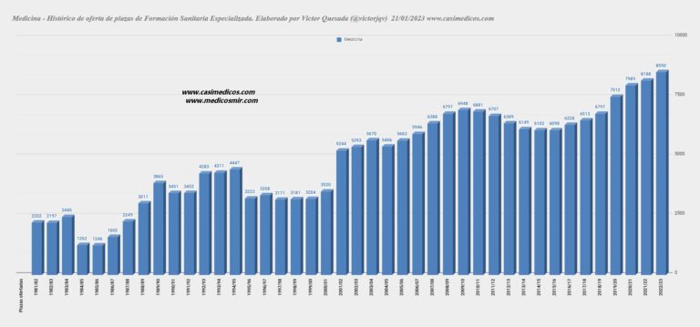 Oferta de plazas de Formación Sanitaria Especializada 1981 – 2023