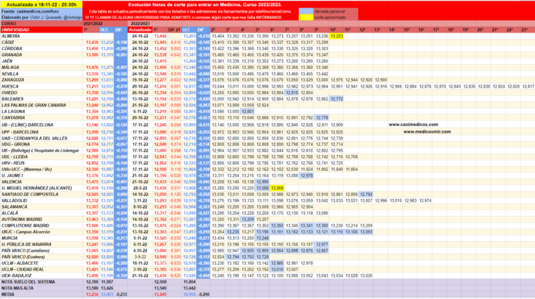 Notas de corte para entrar en Medicina, curso 2022/2023 vs 2021/2022