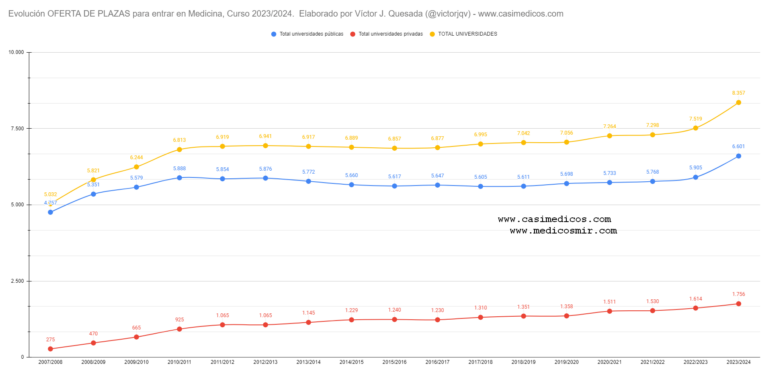 PLAZAS Publicas y Privadas OFERTADAS para estudiar Medicina en las Universidades Españolas desde el curso 2007/2008 al 2023/2024