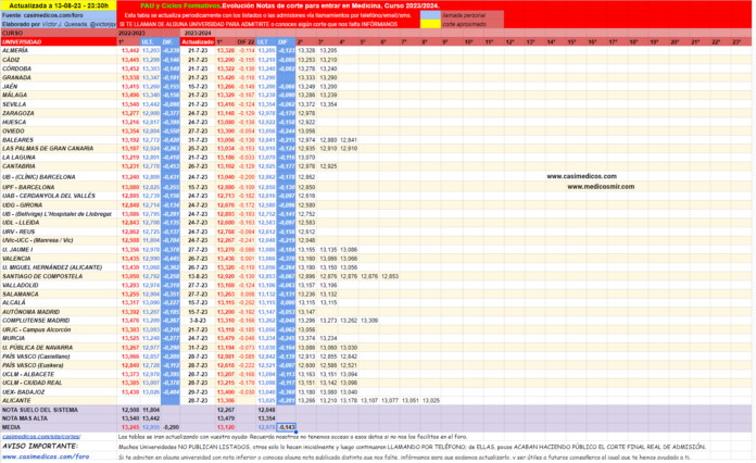 Notas de corte para entrar en Medicina, curso 2023/2024…
