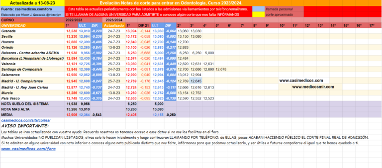 Notas de corte para entrar en Odontología, curso 2023/2024…