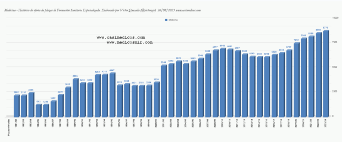 Oferta 2023/2024 de plazas de Formación Sanitaria Especializada MIR