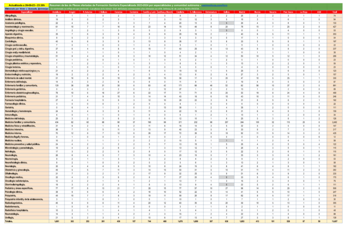 Resumen de las de Plazas ofertadas de Formación Sanitaria Especializada 2023-2024 por especialidades, titulación y comunidad autónoma