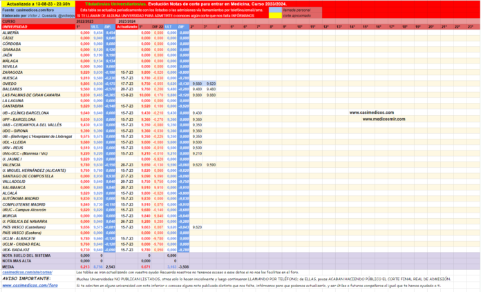 Notas de corte para entrar en Medicina vía Titulados, curso 2023/2024
