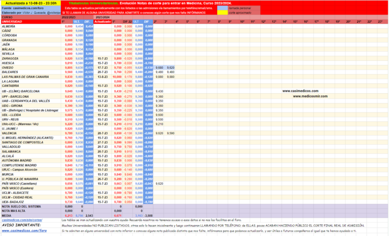 Notas de corte para entrar en Medicina vía Titulados, curso 2023/2024