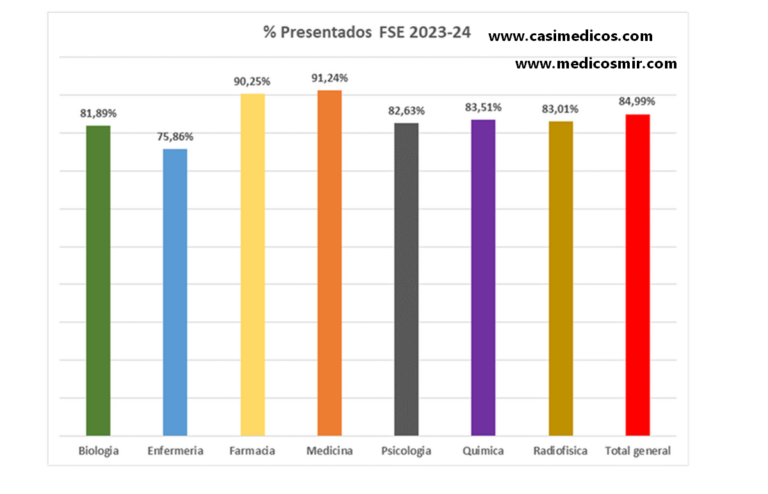 El 85% de las personas convocadas se han presentado a las pruebas de Formación Sanitaria Especializada 2024