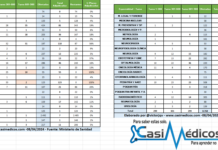 08-04-24 INFORME EVOLUCIÓN ADJUDICACIÓN DE PLAZAS MIR 1-900 CONVOCATORIA FSE 2023-2024 Plazas adjudicadas por especialidad, 8 de abril de 2024.