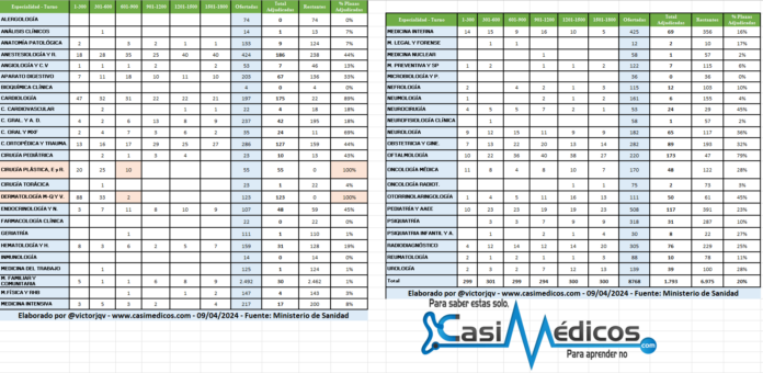 Plazas adjudicadas por especialidad, 9 de abril de 2024