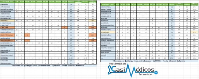 Plazas adjudicadas por especialidad, 10 de abril de 2024.