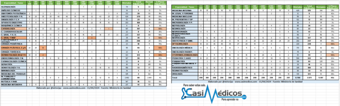 Plazas adjudicadas por especialidad, 11 de abril de 2024.