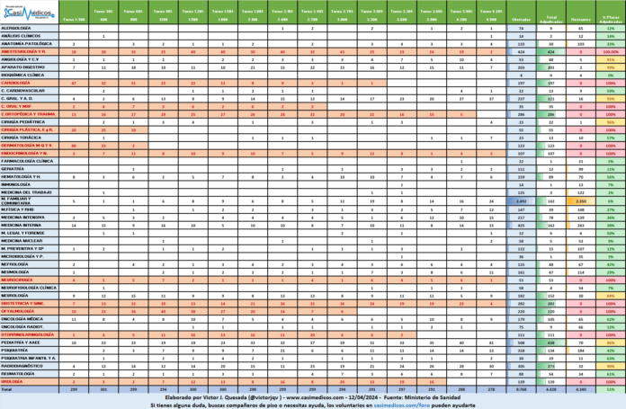 Plazas adjudicadas por especialidad, 12 de abril de 2024.