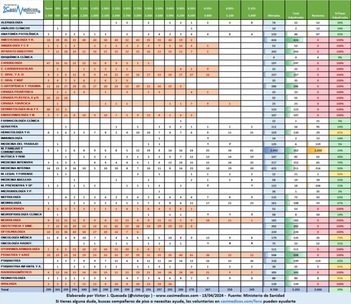 Plazas adjudicadas por especialidad, 13 de abril de 2024.