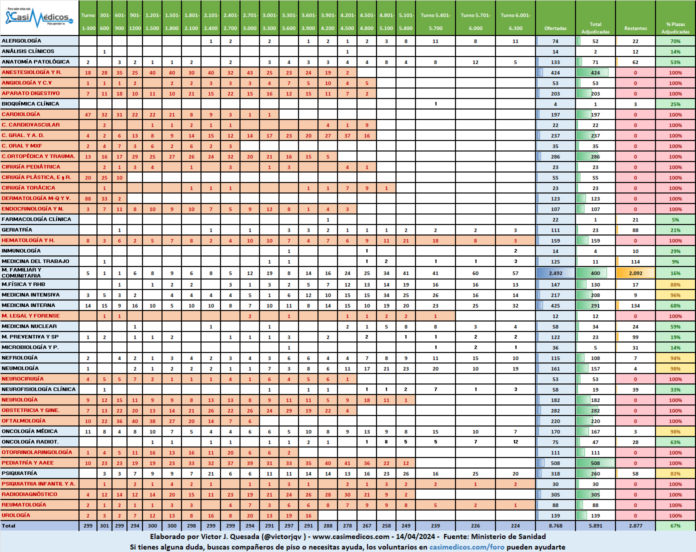 Plazas adjudicadas por especialidad, 14 de abril de 2024.