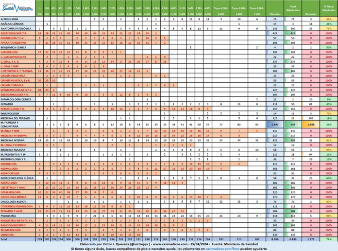 Plazas adjudicadas por especialidad, 15 de abril de 2024.