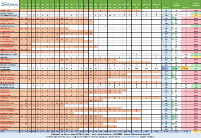 Plazas adjudicadas por especialidad, 16 de abril de 2024.