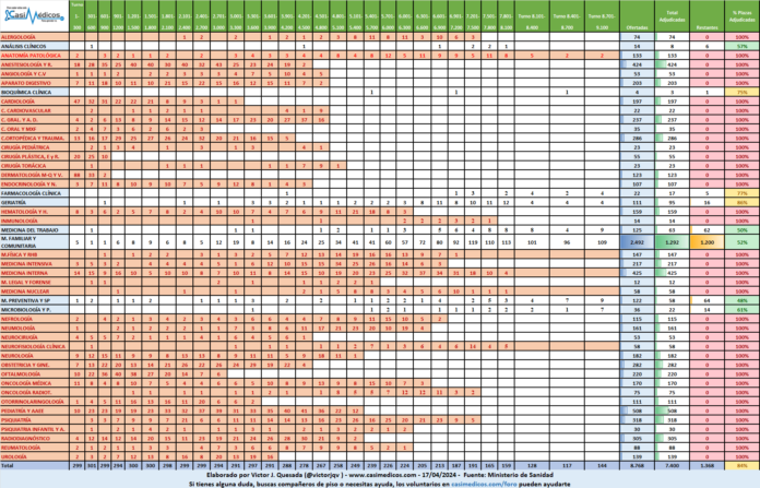 Plazas adjudicadas por especialidad, 17 de abril de 2024.