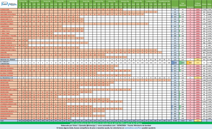 Plazas adjudicadas por especialidad, 19 de abril de 2024.
