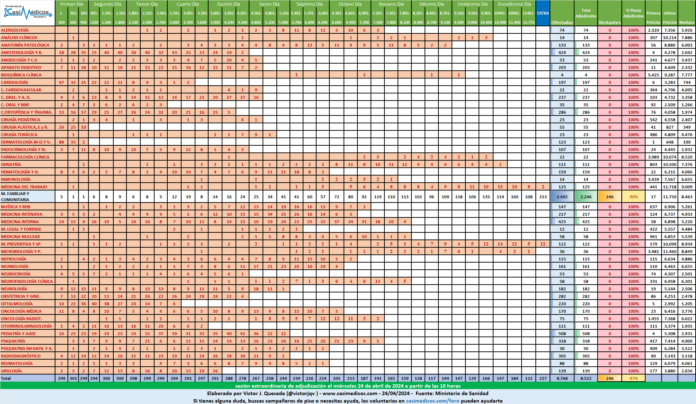 Plazas adjudicadas por especialidad, hasta el 24 de abril de 2024